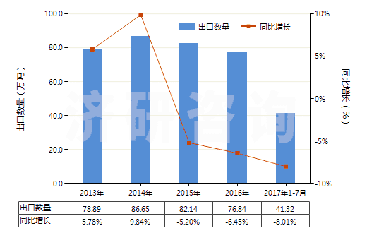 2013-2017年7月中國其他液化丁烷(HS27111390)出口量及增速統(tǒng)計(jì)